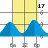 Pittsburg tide chart for Sunday, September 17, 2023