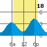 Pittsburg tide chart for Monday, September 18, 2023