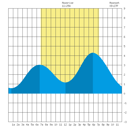 Pittsburg tide chart for Tuesday, September 19, 2023