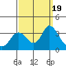Pittsburg tide chart for Tuesday, September 19, 2023