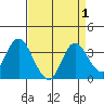Pittsburg tide chart for Friday, September 1, 2023