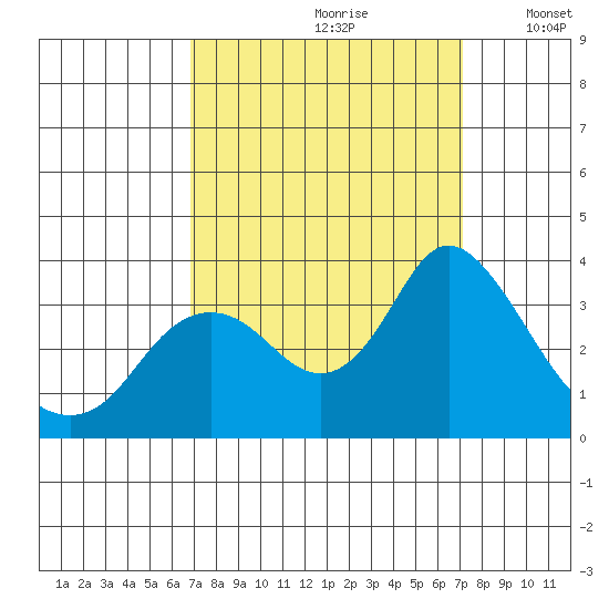Pittsburg tide chart for Wednesday, September 20, 2023