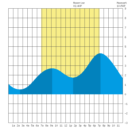 Pittsburg tide chart for Thursday, September 21, 2023