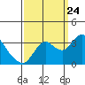 Pittsburg tide chart for Sunday, September 24, 2023