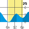 Pittsburg tide chart for Monday, September 25, 2023