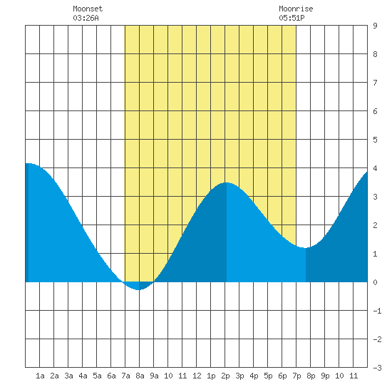 Pittsburg tide chart for Tuesday, September 26, 2023