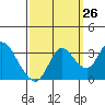 Pittsburg tide chart for Tuesday, September 26, 2023