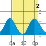 Pittsburg tide chart for Saturday, September 2, 2023