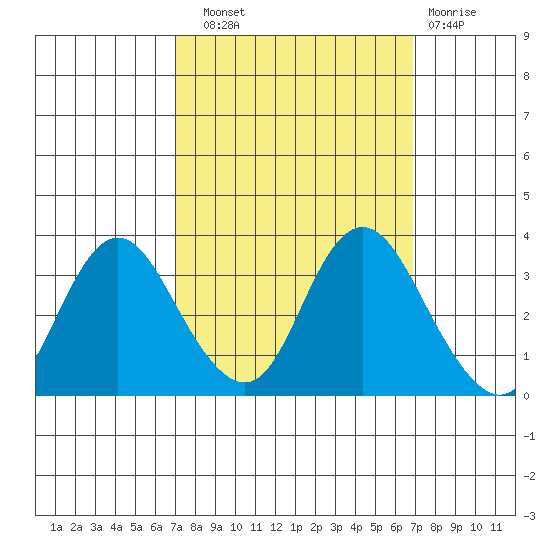 Pittsburg tide chart for Saturday, September 30, 2023