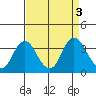 Pittsburg tide chart for Sunday, September 3, 2023