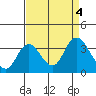 Pittsburg tide chart for Monday, September 4, 2023