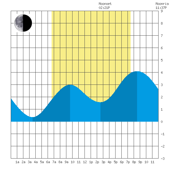 Pittsburg tide chart for Wednesday, September 6, 2023