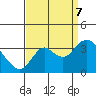 Pittsburg tide chart for Thursday, September 7, 2023