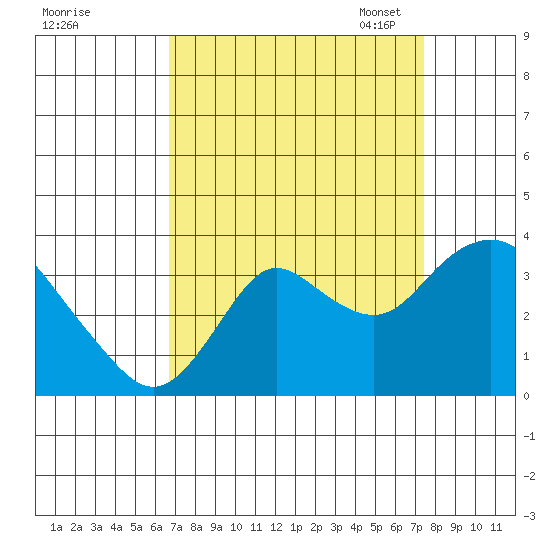 Pittsburg tide chart for Friday, September 8, 2023