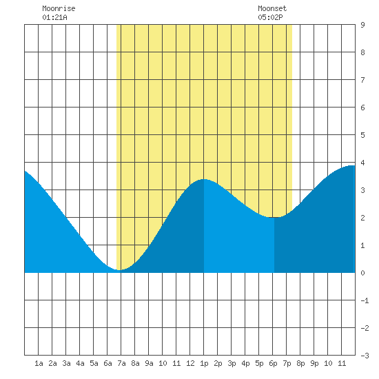 Pittsburg tide chart for Saturday, September 9, 2023