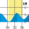 Pittsburg tide chart for Tuesday, October 10, 2023