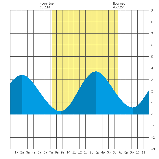 Pittsburg tide chart for Thursday, October 12, 2023