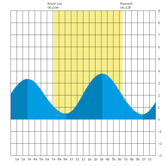 Pittsburg tide chart for Friday, October 13, 2023