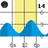 Pittsburg tide chart for Saturday, October 14, 2023
