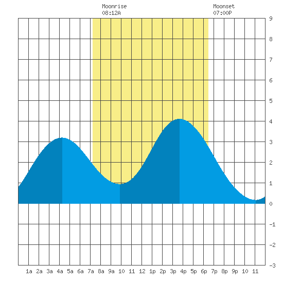 Pittsburg tide chart for Sunday, October 15, 2023