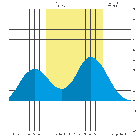 Pittsburg tide chart for Monday, October 16, 2023