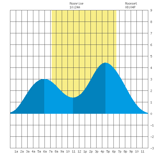 Pittsburg tide chart for Tuesday, October 17, 2023