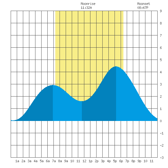 Pittsburg tide chart for Wednesday, October 18, 2023