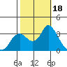 Pittsburg tide chart for Wednesday, October 18, 2023