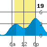 Pittsburg tide chart for Thursday, October 19, 2023