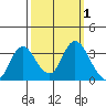Pittsburg tide chart for Sunday, October 1, 2023
