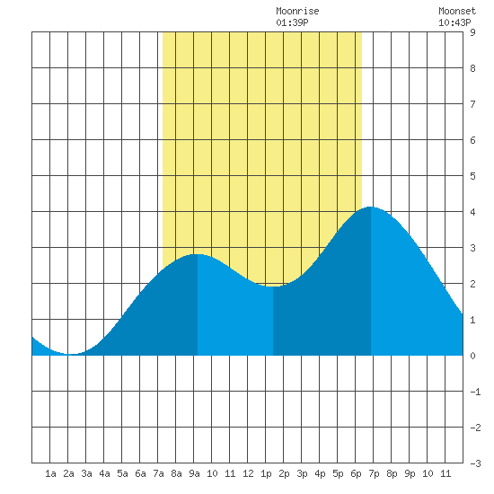 Pittsburg tide chart for Friday, October 20, 2023