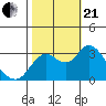 Pittsburg tide chart for Saturday, October 21, 2023