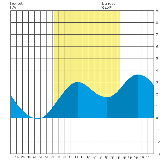 Pittsburg tide chart for Sunday, October 22, 2023