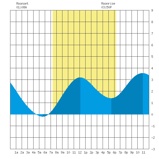 Pittsburg tide chart for Monday, October 23, 2023
