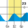 Pittsburg tide chart for Monday, October 23, 2023
