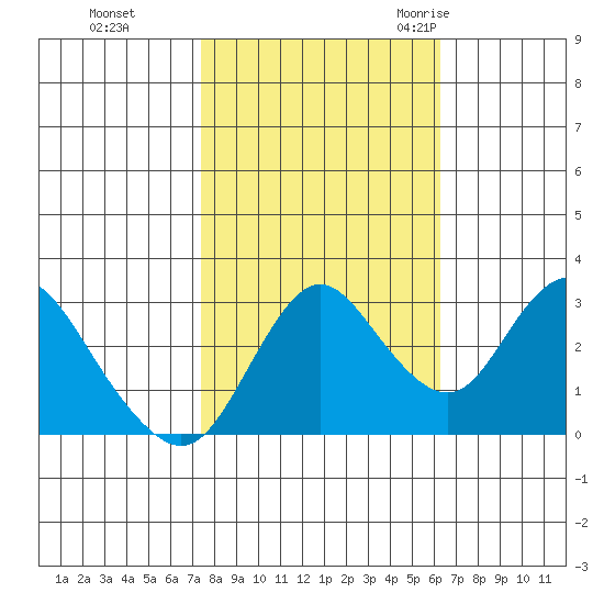 Pittsburg tide chart for Tuesday, October 24, 2023