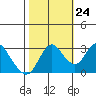 Pittsburg tide chart for Tuesday, October 24, 2023