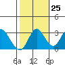 Pittsburg tide chart for Wednesday, October 25, 2023