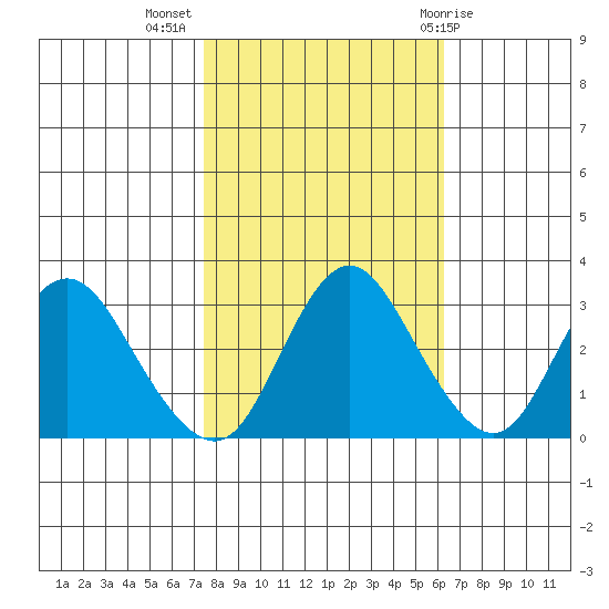 Pittsburg tide chart for Thursday, October 26, 2023