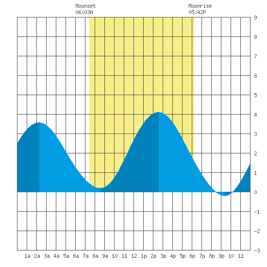 Pittsburg tide chart for Friday, October 27, 2023