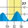 Pittsburg tide chart for Friday, October 27, 2023