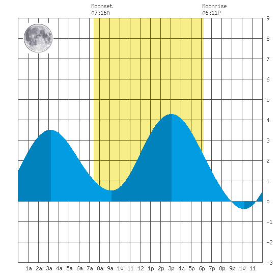 Pittsburg tide chart for Saturday, October 28, 2023