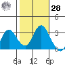 Pittsburg tide chart for Saturday, October 28, 2023