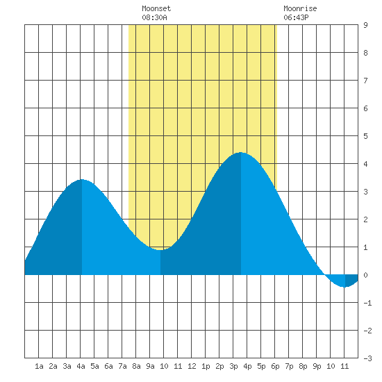 Pittsburg tide chart for Sunday, October 29, 2023