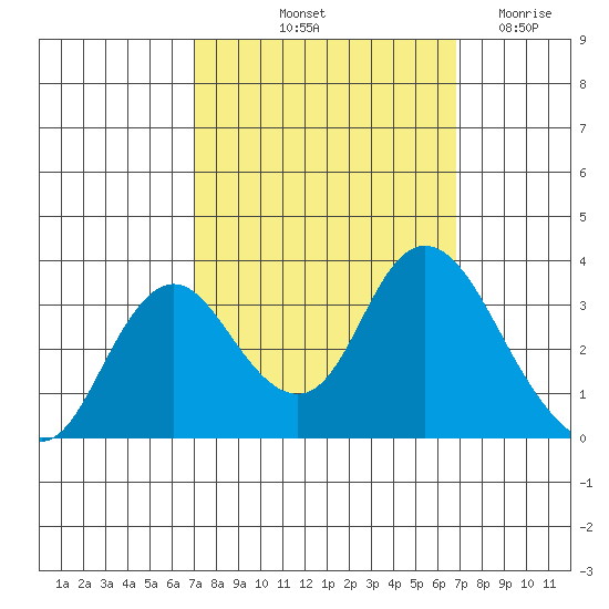 Pittsburg tide chart for Monday, October 2, 2023
