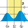Pittsburg tide chart for Monday, October 2, 2023