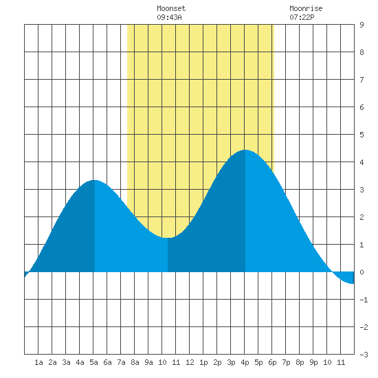 Pittsburg tide chart for Monday, October 30, 2023