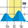 Pittsburg tide chart for Monday, October 30, 2023