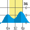 Pittsburg tide chart for Tuesday, October 31, 2023