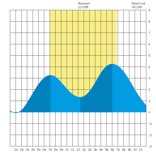 Pittsburg tide chart for Tuesday, October 3, 2023